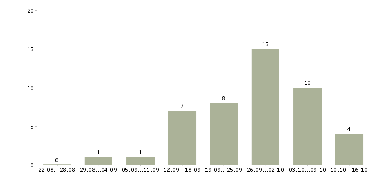 Работа администратор на телефоне в Воронеже - Число вакансий в Воронеже по специальности администратор на телефоне за 2 месяца