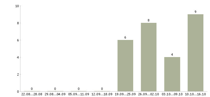 Работа бухгалтер по первичной документации в Воронеже - Число вакансий в Воронеже по специальности бухгалтер по первичной документации за 2 месяца
