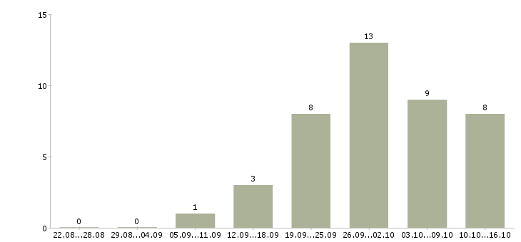 Работа кассир с опытом работы в Воронеже - Число вакансий в Воронеже по специальности кассир с опытом работы за 2 месяца