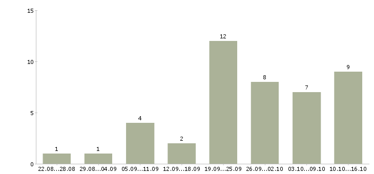 Работа консультант в интернет магазине в Воронеже - Число вакансий в Воронеже по специальности консультант в интернет магазине за 2 месяца