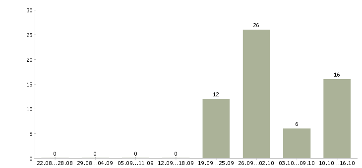 Работа менеджер по продажам недвижимости в Воронеже - Число вакансий в Воронеже по специальности менеджер по продажам недвижимости за 2 месяца