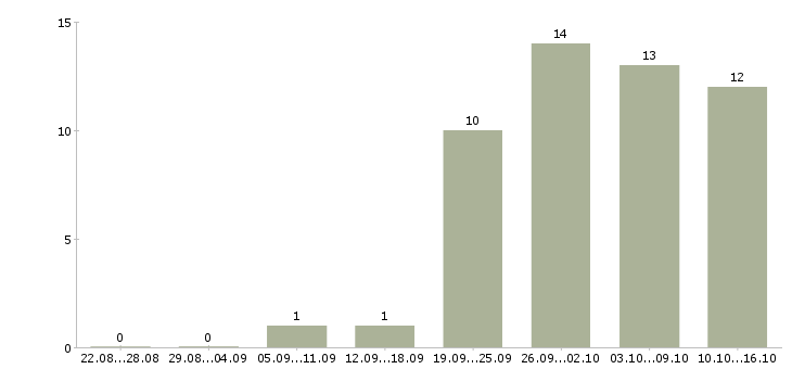 Работа методолог в Воронеже - Число вакансий в Воронеже по специальности методолог за 2 месяца