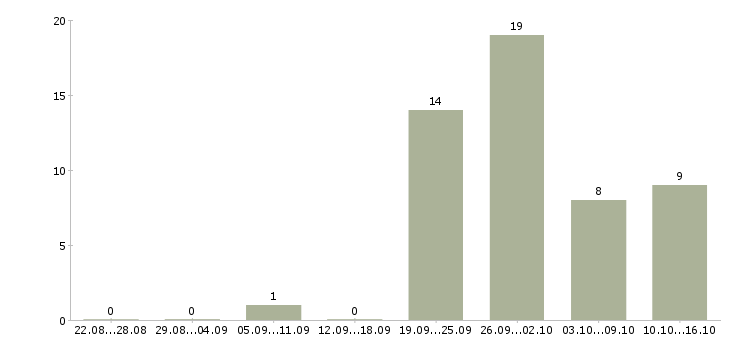 Работа рабочий цеха в Воронеже - Число вакансий в Воронеже по специальности рабочий цеха за 2 месяца