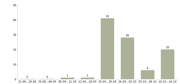 Работа слесарь сборщик в Воронеже - Число вакансий в Воронеже по специальности слесарь сборщик за 2 месяца