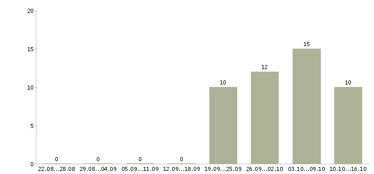 Работа менеджер без опыта работы в Дзержинске - Число вакансий в Дзержинске по специальности менеджер без опыта работы за 2 месяца