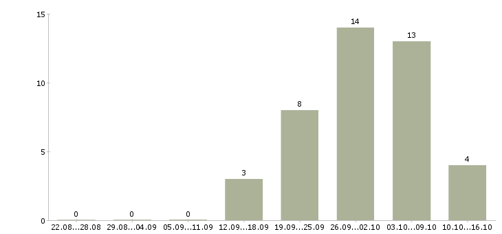 Работа менеджер по сетям в Дзержинске - Число вакансий в Дзержинске по специальности менеджер по сетям за 2 месяца