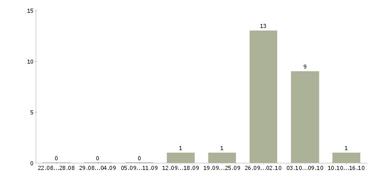 Работа разнорабочие вахта в Дзержинске - Число вакансий в Дзержинске по специальности разнорабочие вахта за 2 месяца