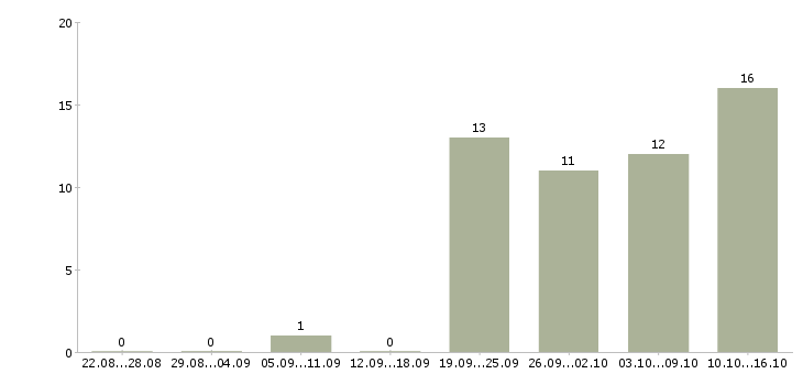 Работа административный сотрудник в Екатеринбурге - Число вакансий в Екатеринбурге по специальности административный сотрудник за 2 месяца