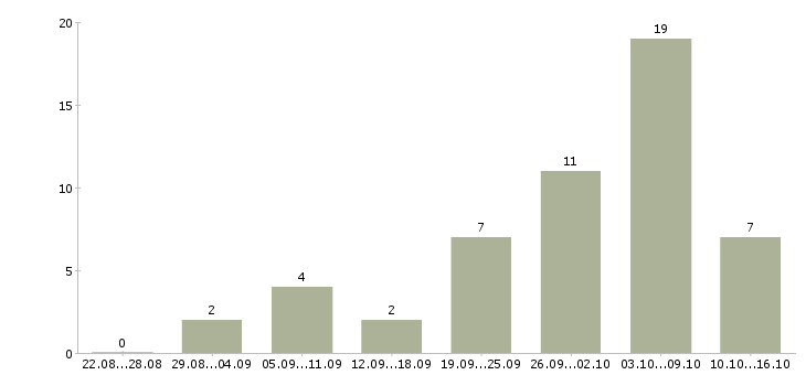 Работа гибкий график подработка в Екатеринбурге - Число вакансий в Екатеринбурге по специальности гибкий график подработка за 2 месяца