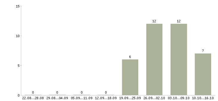 Работа сотрудник на производство в Зеленограде - Число вакансий в Зеленограде по специальности сотрудник на производство за 2 месяца