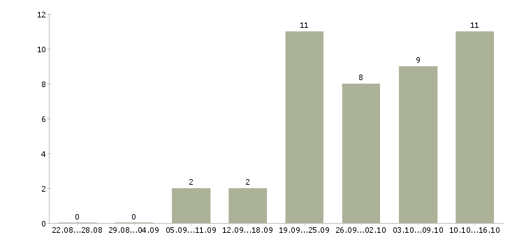 Работа директор с обучением в Иваново - Число вакансий в Иваново по специальности директор с обучением за 2 месяца