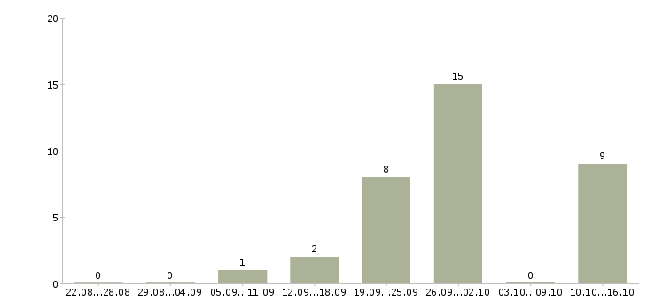 Работа менеджер по мотивации в Иваново - Число вакансий в Иваново по специальности менеджер по мотивации за 2 месяца