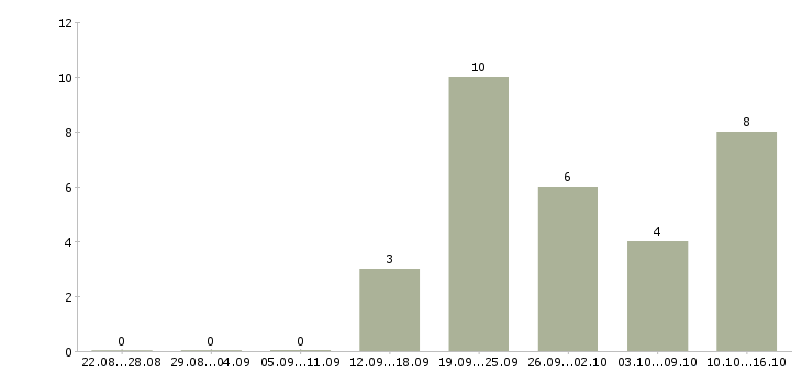 Работа торговые работники в Иваново - Число вакансий в Иваново по специальности торговые работники за 2 месяца