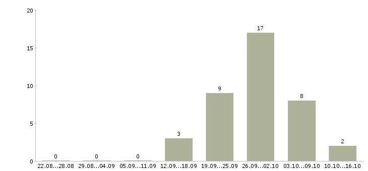 Работа тренер по обучению в Иваново - Число вакансий в Иваново по специальности тренер по обучению за 2 месяца