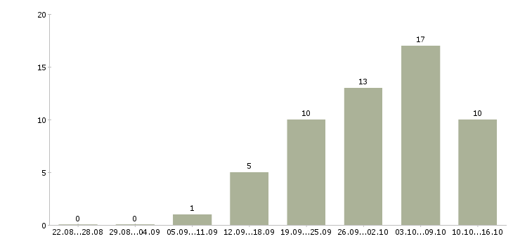 Работа менеджер по удаленной работе в Ижевске - Число вакансий в Ижевске по специальности менеджер по удаленной работе за 2 месяца