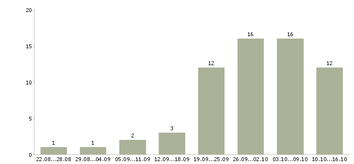 Работа менеджера в интернет магазине в Ижевске - Число вакансий в Ижевске по специальности менеджера в интернет магазине за 2 месяца