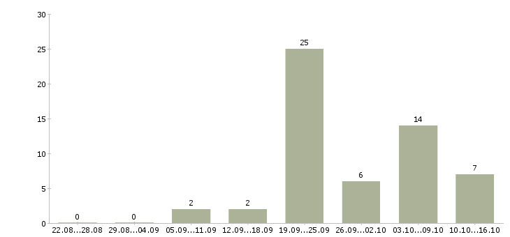 Работа сотрудник на кассу в Ижевске - Число вакансий в Ижевске по специальности сотрудник на кассу за 2 месяца