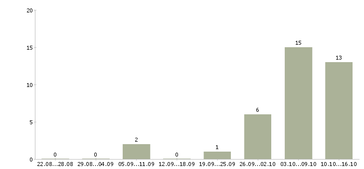 Работа специалист по питанию в Ижевске - Число вакансий в Ижевске по специальности специалист по питанию за 2 месяца