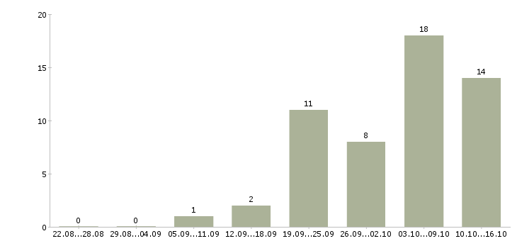 Работа водитель на автомобиле компании в Иркутске - Число вакансий в Иркутске по специальности водитель на автомобиле компании за 2 месяца