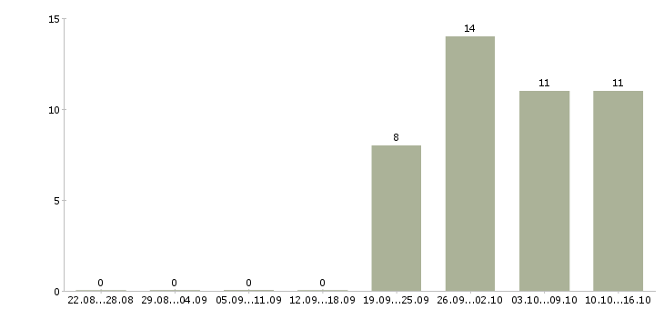 Работа руководитель строительства в Иркутске - Число вакансий в Иркутске по специальности руководитель строительства за 2 месяца