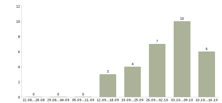 Работа администратор базы данных в Казани - Число вакансий в Казани по специальности администратор базы данных за 2 месяца