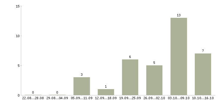 Работа водитель автомобиля категории с в Кемерово - Число вакансий в Кемерово по специальности водитель автомобиля категории с за 2 месяца