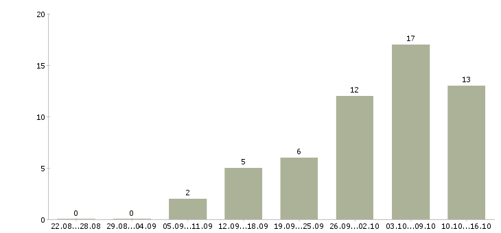 Работа менеджер подбор персонала в Кирове - Число вакансий в Кирове по специальности менеджер подбор персонала за 2 месяца