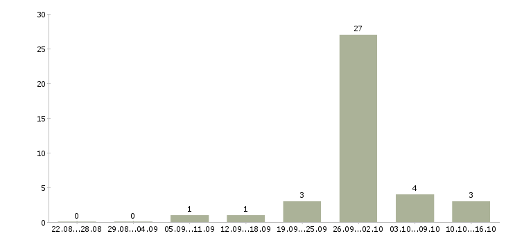 Работа продавец вахта в Кирове - Число вакансий в Кирове по специальности продавец вахта за 2 месяца