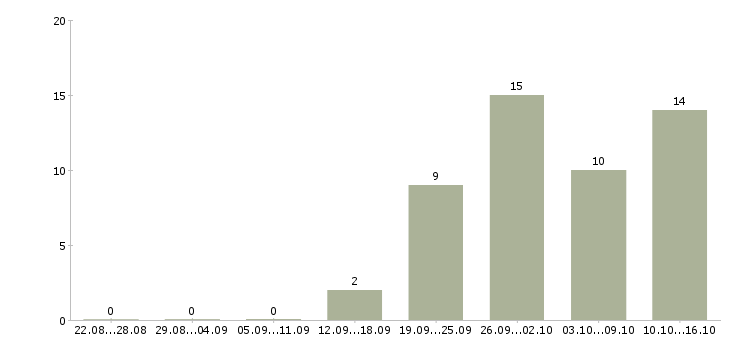 Работа технологический рабочий в Кирове - Число вакансий в Кирове по специальности технологический рабочий за 2 месяца