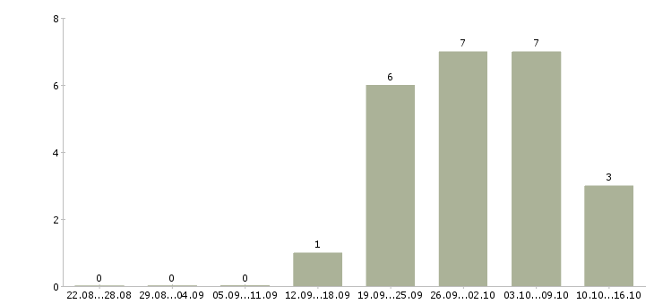Работа менеджер по аренде в Краснодаре - Число вакансий в Краснодаре по специальности менеджер по аренде за 2 месяца
