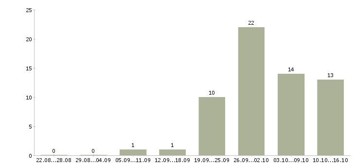 Работа методолог в Краснодаре - Число вакансий в Краснодаре по специальности методолог за 2 месяца