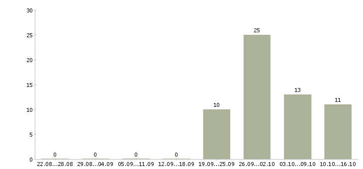 Работа оператор на сотовый телефон в Краснодаре - Число вакансий в Краснодаре по специальности оператор на сотовый телефон за 2 месяца