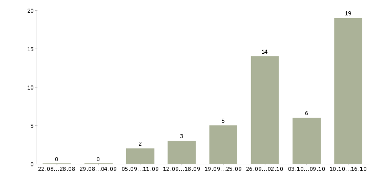 Работа специалист по эксплуатации в Краснодаре - Число вакансий в Краснодаре по специальности специалист по эксплуатации за 2 месяца