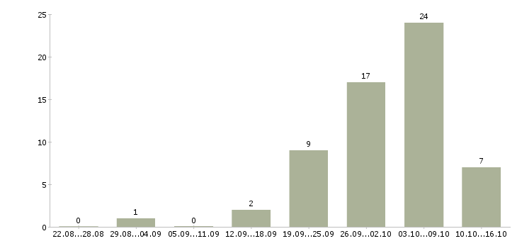 Работа кассир продавец в магазин в Красноярске - Число вакансий в Красноярске по специальности кассир продавец в магазин за 2 месяца