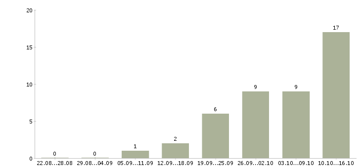 Работа приглашение на работу в Красноярске - Число вакансий в Красноярске по специальности приглашение на работу за 2 месяца