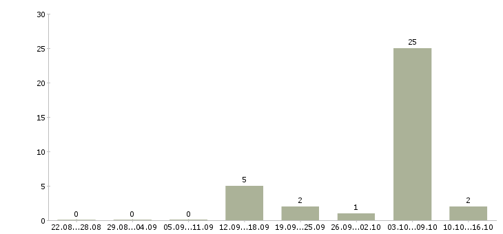 Работа разнорабочие вахта в Красноярске - Число вакансий в Красноярске по специальности разнорабочие вахта за 2 месяца