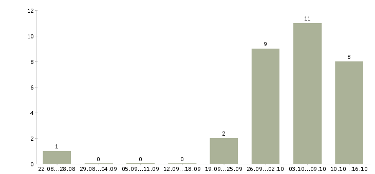 Работа специалист сервиса в Красноярске - Число вакансий в Красноярске по специальности специалист сервиса за 2 месяца