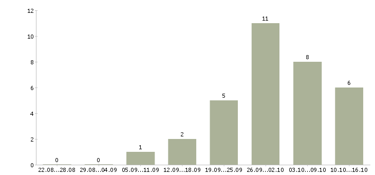 Работа руководитель по развитию в Кургане - Число вакансий в Кургане по специальности руководитель по развитию за 2 месяца
