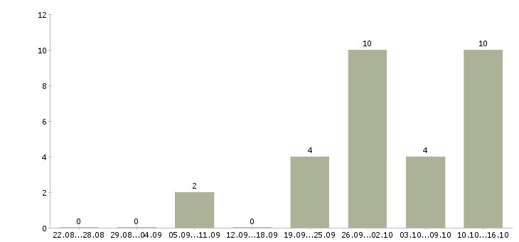 Работа специалист проекта в Кургане - Число вакансий в Кургане по специальности специалист проекта за 2 месяца