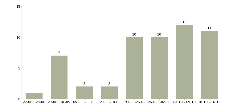 Работа интернет администратор в Курске - Число вакансий в Курске по специальности интернет администратор за 2 месяца