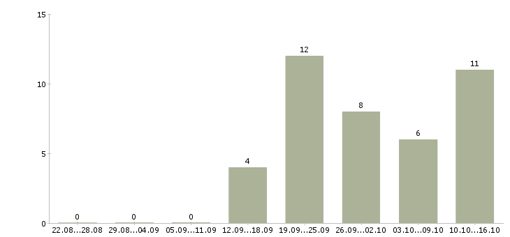 Работа консультант для с сотрудников в Курске - Число вакансий в Курске по специальности консультант для с сотрудников за 2 месяца