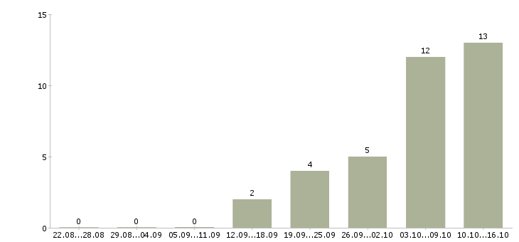 Работа руководитель по развитию в Курске - Число вакансий в Курске по специальности руководитель по развитию за 2 месяца