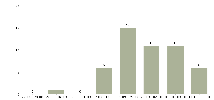 Работа менеджер по связям в Магнитогорске - Число вакансий в Магнитогорске по специальности менеджер по связям за 2 месяца