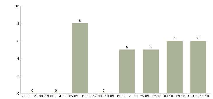 Работа озеленители в Москве - Число вакансий в Москве по специальности озеленители за 2 месяца