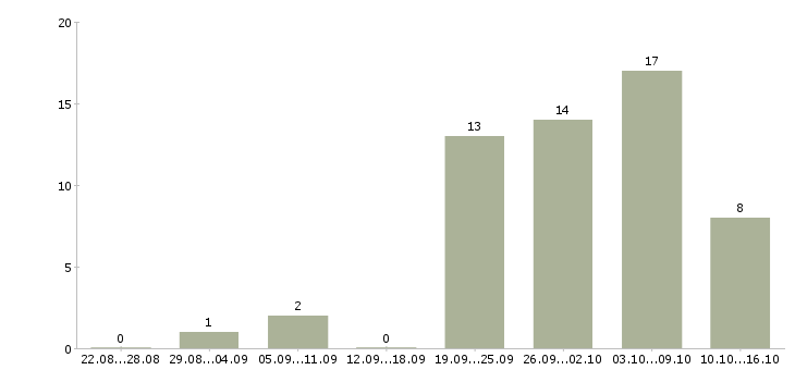 Работа производственный мастер в Новосибирске - Число вакансий в Новосибирске по специальности производственный мастер за 2 месяца