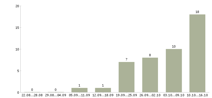 Работа техник по подключению в Новосибирске - Число вакансий в Новосибирске по специальности техник по подключению за 2 месяца