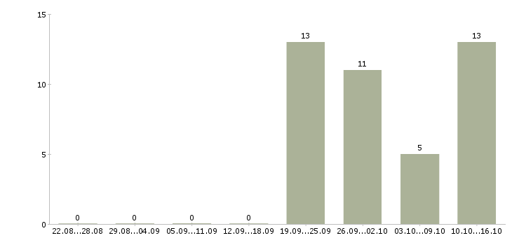 Работа управляющий проектом в Новосибирске - Число вакансий в Новосибирске по специальности управляющий проектом за 2 месяца