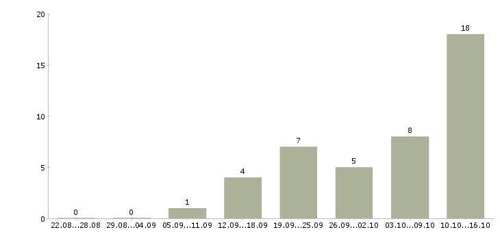 Работа менеджер по продажам услуг в Орле - Число вакансий в Орле по специальности менеджер по продажам услуг за 2 месяца