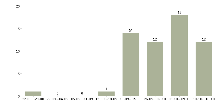 Работа менеджер по товару в Орле - Число вакансий в Орле по специальности менеджер по товару за 2 месяца