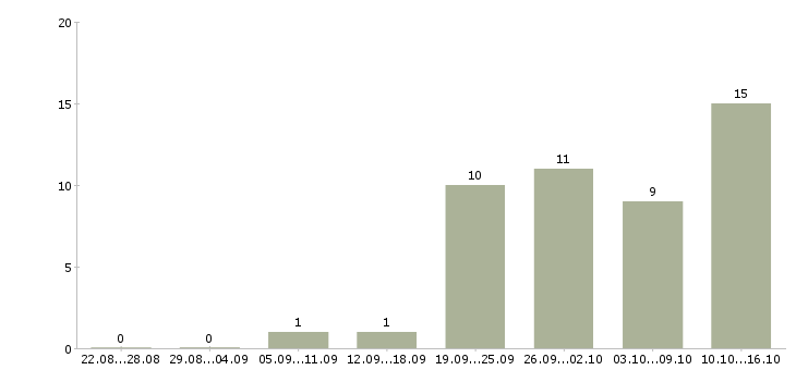 Работа на дому через интернет в Орле - Число вакансий в Орле по специальности на дому через интернет за 2 месяца